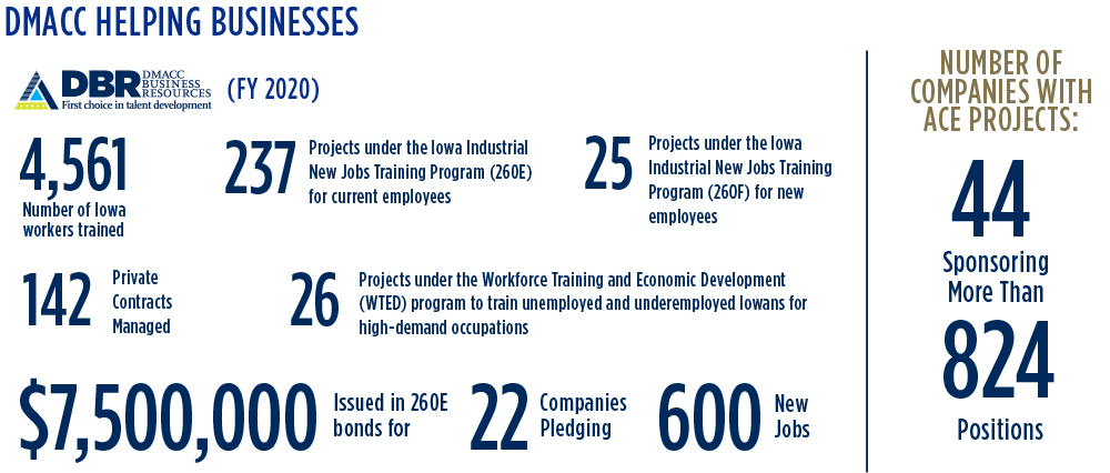 DMACC Helping Businesses. DBR (FY 2020). 4,561 Number of Iowa workers trainied. 237 Projects under the Iowa Industrial New Jobs Training Program (260E) for current employees,. 25 Projects under the Iowa Industrial new Jobs Traiing Program (260F) for new employees. 142 private contracts managed. 26 Projects under the Workforce Training and Economic Development (WTED) program to train unemployed and underemployed Iowans for high-demand occupations. $7,500,000 Issued in 260E bonds for 22 Companies Pledging 600 New Jobs. Number of Companies with ACE projects: 44 Sponsoring more than 824 positions.