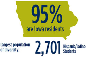 95% are Iowa Residents. Largest population of diversity 2,701 Hispanic/Latino Students