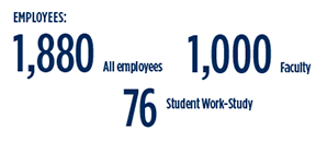 Employees: 1,880  all employees, 1,000 faculty, 76 student work-study