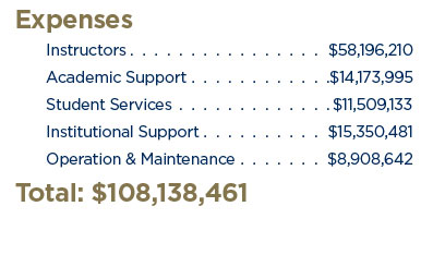 Expenses. Instructors: $58,196,210. Academic Support: $14,173,995. Student Services: $11,509,133. Institutional Support: $15,350,481. Operation & Maintenance: $8,908,642.