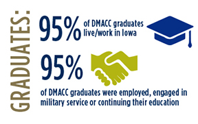 Graduates: 95% of DMACC Graduates live/work in Iowa. 95% of DMACC graduates were employed, engage in military service or continuing their education.