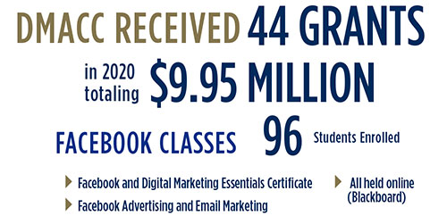 DMACC Received 44 Grants in 2020 totaling $9.95 million. Facebook Classes 96 Students Enrolled. Facebook and Digital Marketing Essentials Certificate, Facebook Advertising and Email Marketing, All held online 