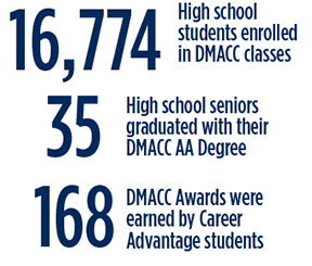 16,774 High school students enrolled in DMACC classes. 35 High School seniors graduated with their DMACC AA Degree. 168 DMACC Awards were earned by Career Advantage students