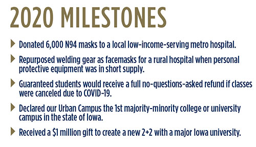 2020 Milestones. Dontated 6,000 N94 Masks to a local low-income serving metro hospital. Repurposed welding gear as facemasks for a rual hospital when personal protective equipment was in short supply. Guaranteed students would receive a full no-questions-asked refund if classes were canceled due to COVID-19. Declared our Urban Campus the 1st majority-minority college or university campus in the state of Iowa. Received a $1 million gift to create a new 2+2 with a major Iowa University.