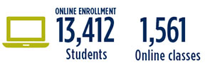 Online Enrollment 13,412 Students, 1,560 Online classes