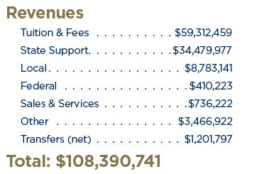 Revenues. Tuition & Fees: $59,312,459. State Support: $34,479,977. Local: $8,783,141. Federal: $410,223. Sales & Services: $736,222. Other: $3,466,922. Transfers (net): $1,201,797. Total: $108,390,741