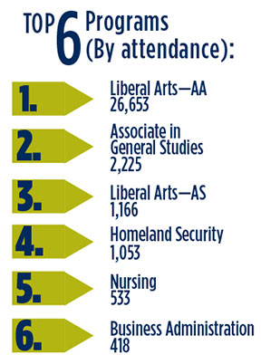Top 6 Majors 1. Liberal Arts - AA, 26,653; 2. Associate in General Studies - AGS, 2,225; 3. Liberal Arts - AS, 1,166; 4. Homeland Security, 1, 053; 5. Nursing, 533; 6. Business Administration, 418