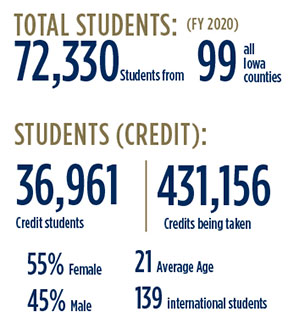 Total Students (FY 2020) 72,330 students from 99 Counties; Students (Credit): 36,961 Credit Students; 431,156 Credits being taken. 55% Female, 45% Male. 21 Average Age, 139 international students
