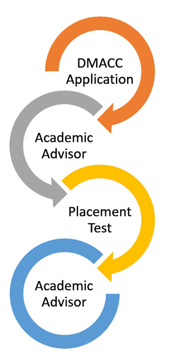 DMACC Application, Academic Advisor, Placement Test, Academic Advisor