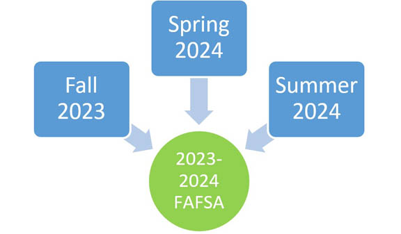Chart showing that the 2023-2024 FAFSA should be completed for entry in Fall 2023, Spring 2024 or Summer 2024.