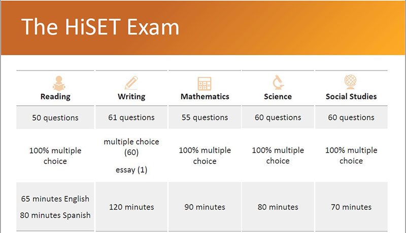 The HiSET Exam test lengths 