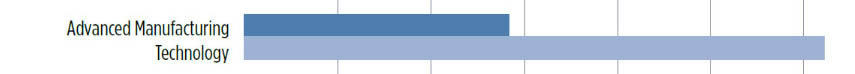 Advanced Manufacturing: just under 30% lecture; over 60% lab time