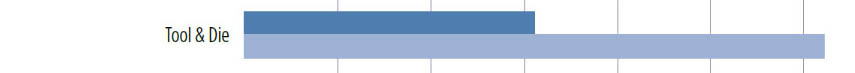 Tool and Die: about 30% lecture; over 60% lab time