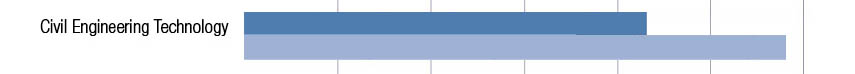 Civil Engineering Technology: about 45% lecture; almost 60% lab time