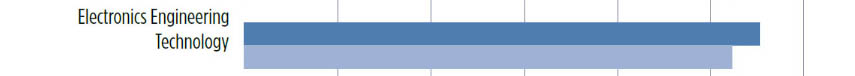 EET: about 50% lecture; about 50% lab time