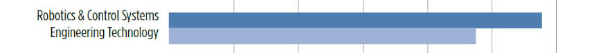 Robotics: over 50% lecture; over 40% lab time