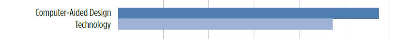 CAD: over 50% lecture; over 40% lab time