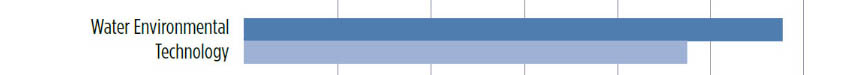 Water: over 50% lecture; over 40% lab time