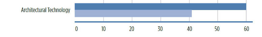 Architectural Technology: about 60% lecture; about 40% lab time