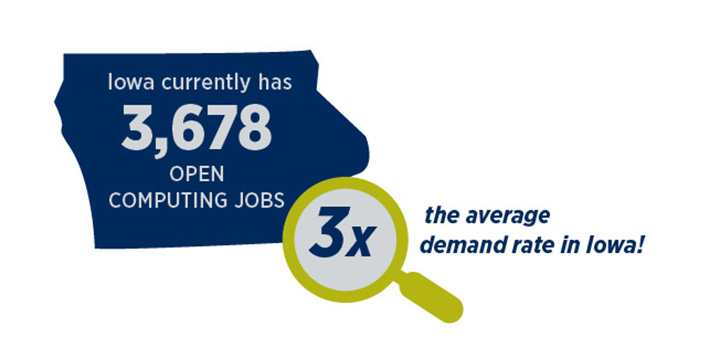 Iowa currently has 3,678 open computing jobs. 3X the average demand rate in Iowa.
