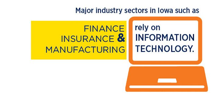 Major industry sectors in Iowa such as Finance Insurance & Manufacturing rely on Information Technology.