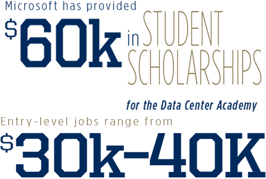 Miscrosoft has provided $60k in student scholarships for the Data Center Academy