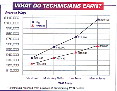 Graph of auto technician salaries