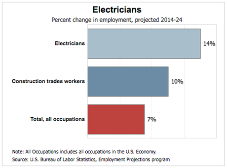 Electricians - Percent change in employment - projected 2014-2024. Electricians up 14%. Construction Trades Workers up 10%. Total all occupations up 7%
