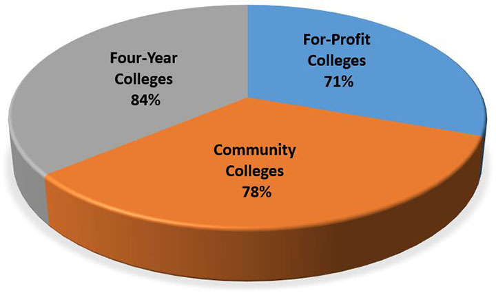 84% 4-year, 71% for profit, 78% community colleges