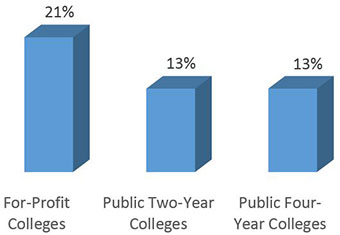 21% for-profit, 13% public 2-year, 13% public 4-year