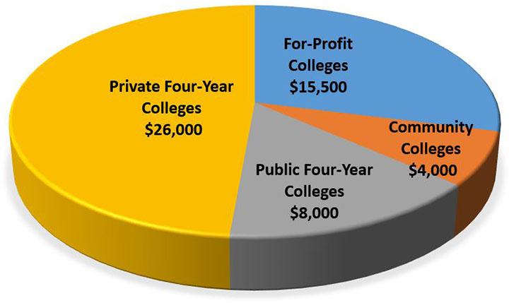 $26,000 private 4-year, $15,500 for profit, $8.000 public 4-year, $4,000 community colleges