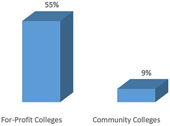 55% for profit, 9% community colleges