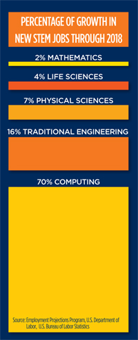 Percentage of New STEM jobs by area through 2018